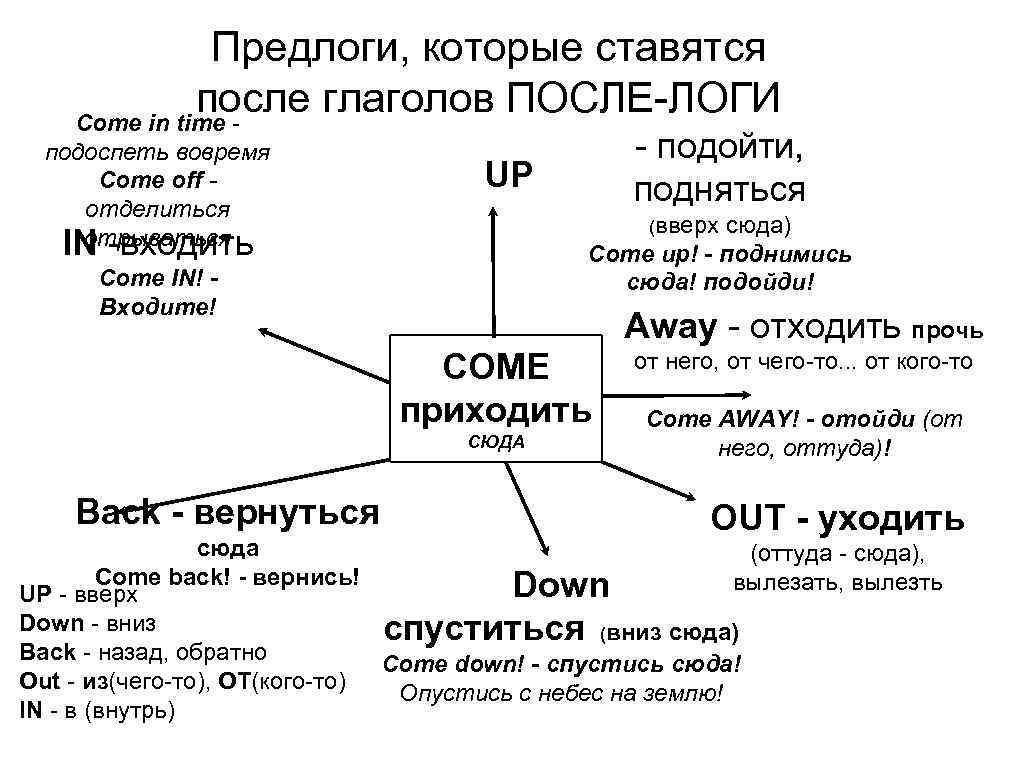 Предлоги, которые ставятся после глаголов ПОСЛЕ-ЛОГИ Come in time - подоспеть вовремя Come off