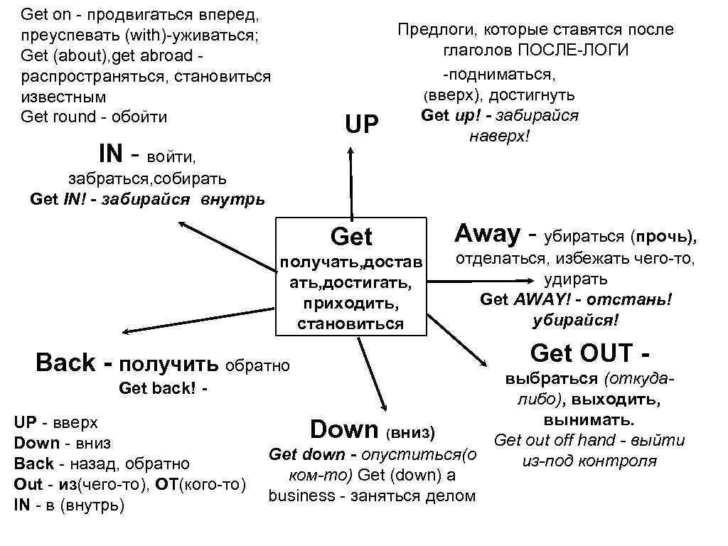 Get on - продвигаться вперед, преуспевать (with)-уживаться; Get (about), get abroad - распространяться, становиться