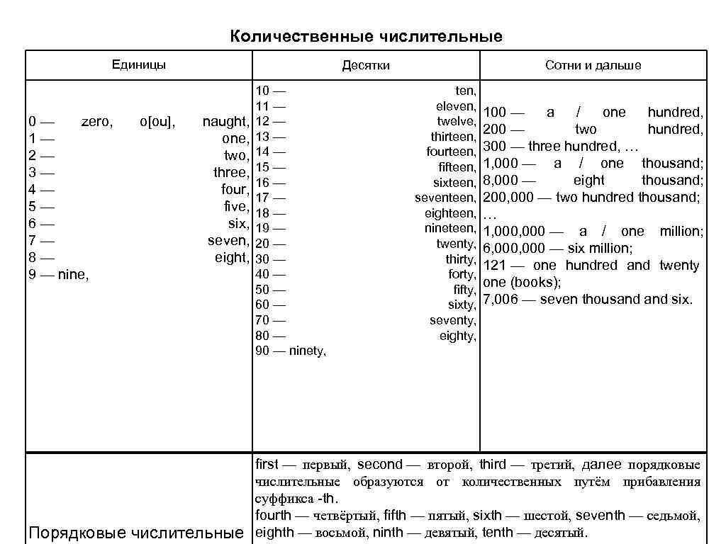 Количественные числительные Единицы 0 — zero, 1 — 2 — 3 — 4 —