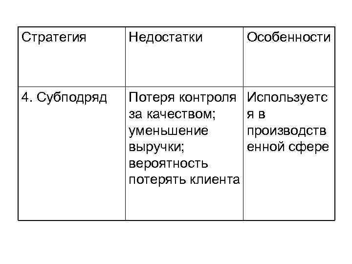 Стратегия Недостатки Особенности 4. Субподряд Потеря контроля за качеством; уменьшение выручки; вероятность потерять клиента