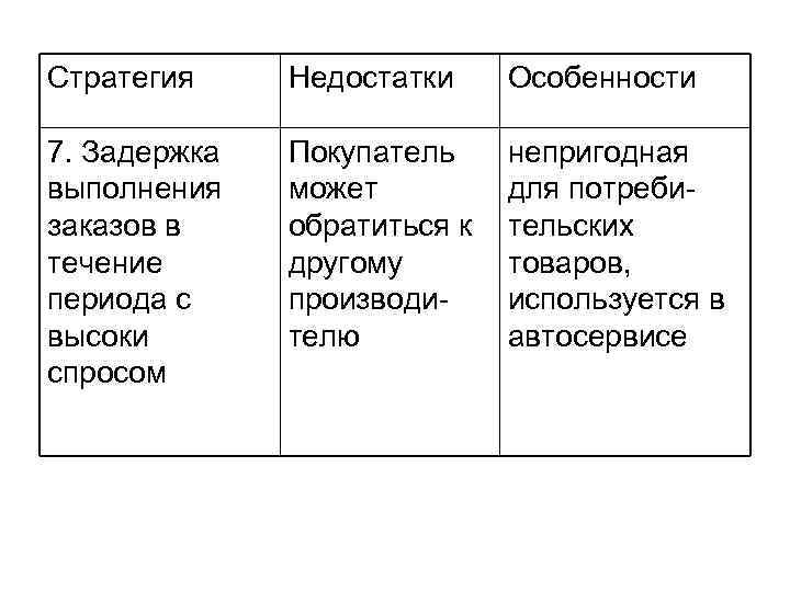 Стратегия Недостатки Особенности 7. Задержка выполнения заказов в течение периода с высоки спросом Покупатель