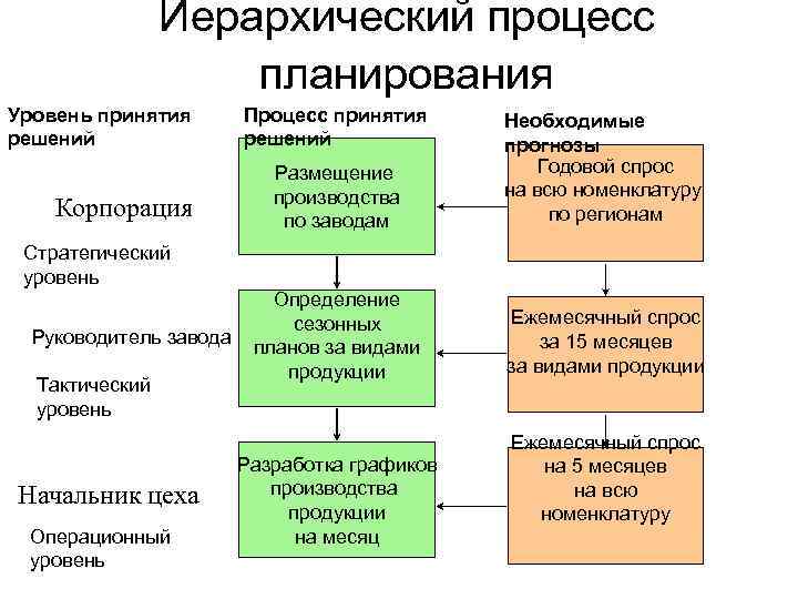 При разработке иерархической структуры работ нужно учитывать следующие параметры проекта