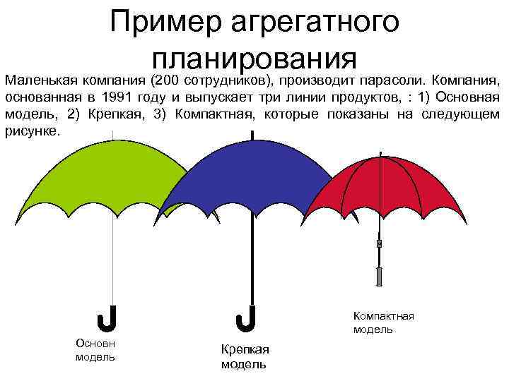 Пример агрегатного планирования Маленькая компания (200 сотрудников), производит парасоли. Компания, основанная в 1991 году
