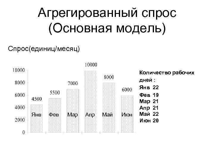 Агрегированный спрос (Основная модель) Спрос(единиц/месяц) Янв Фев Мар Апр Май Июн Количество рабочих дней