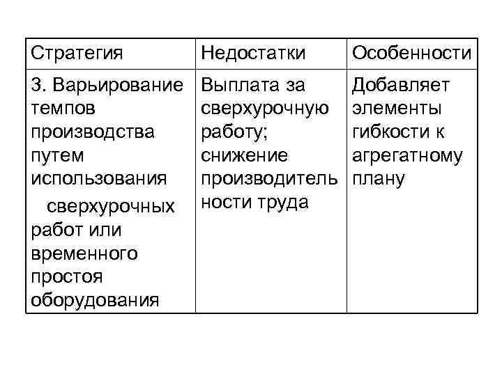 Стратегия Недостатки Особенности 3. Варьирование темпов производства путем использования сверхурочных работ или временного простоя