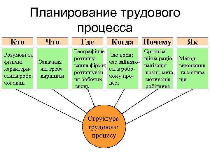 Планирование трудовой