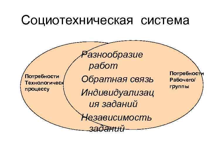 Социотехническая система Потребности Технологического процессу Разнообразие работ Обратная связь Индивидуализац ия заданий Независимость заданий