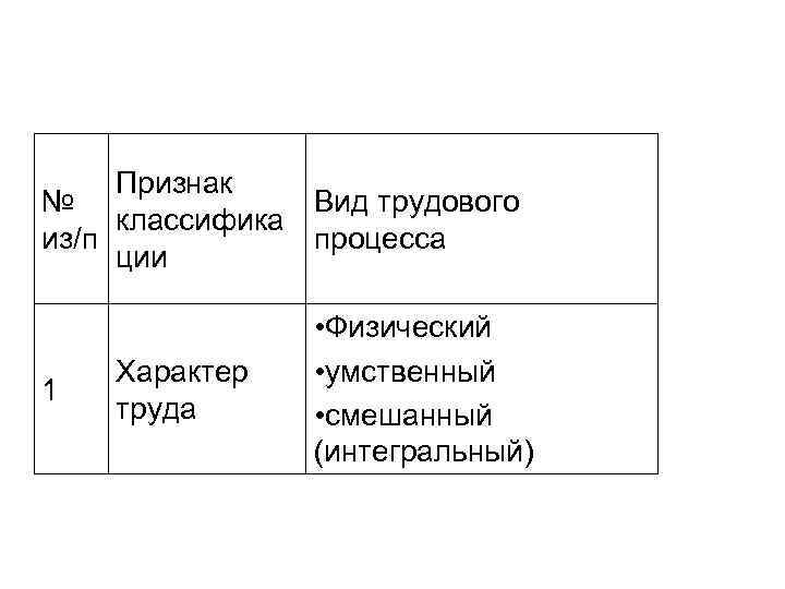 Признак № Вид трудового классифика из/п процесса ции 1 Характер труда • Физический •