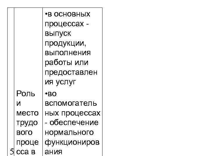  • в основных процессах выпуск продукции, выполнения работы или предоставлен ия услуг Роль