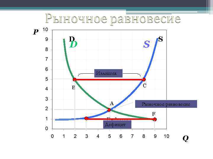 P D D S S Излишек C B A Дефицит Рыночное равновесие F Дефицит