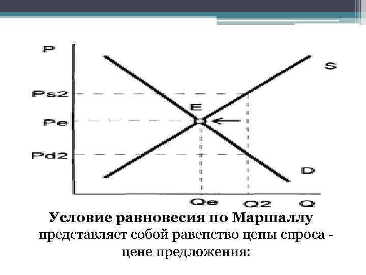 Условия равновесия спроса и предложения