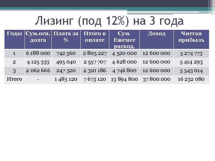 Лизинг (под 12%) на 3 года Годы Сум. осн. Плата за Итого к долга