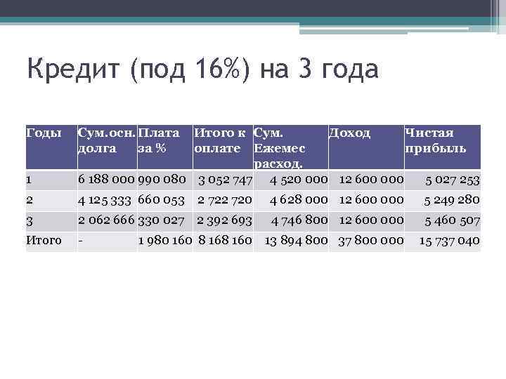 Кредит (под 16%) на 3 года Годы Сум. осн. Плата долга за % 1