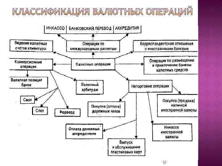 Классификация валютных операций презентация