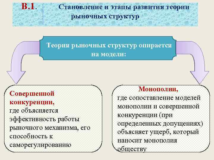 В. 1. Становление и этапы развития теории рыночных структур Теория рыночных структур опирается на