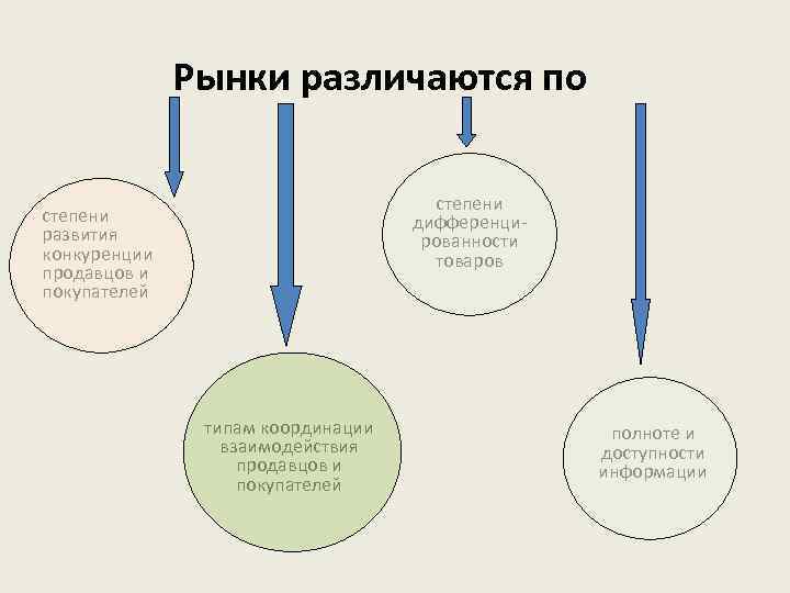 Рынки различаются по степени дифференцированности товаров степени развития конкуренции продавцов и покупателей типам координации