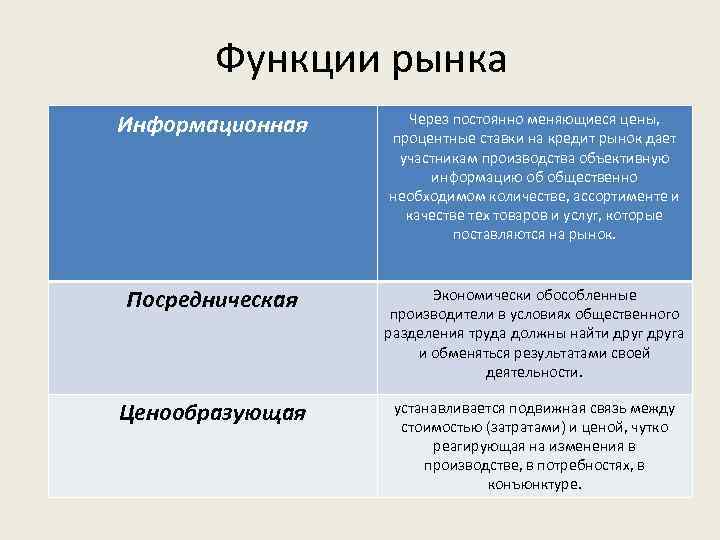 Функции рынка Информационная Через постоянно меняющиеся цены, процентные ставки на кредит рынок дает участникам