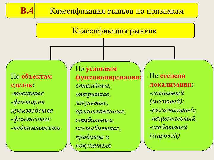 В. 4. Классификация рынков по признакам Классификация рынков По объектам сделок: -товарные -факторов производства