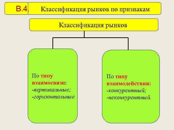 В. 4. Классификация рынков по признакам Классификация рынков По типу взаимосвязи: -вертикальные; -горизонтальные По