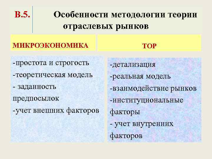 В. 5. Особенности методологии теории отраслевых рынков МИКРОЭКОНОМИКА -простота и строгость -теоретическая модель -