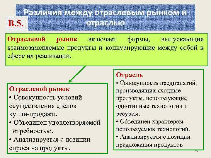 Различия между отраслевым рынком и отраслью В. 5. Отраслевой рынок включает фирмы, выпускающие взаимозаменяемые