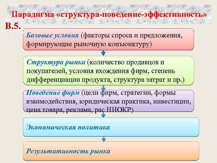 Парадигма «структура-поведение-эффективность» В. 5. Базовые условия (факторы спроса и предложения, формирующие рыночную конъюнктуру) Структура