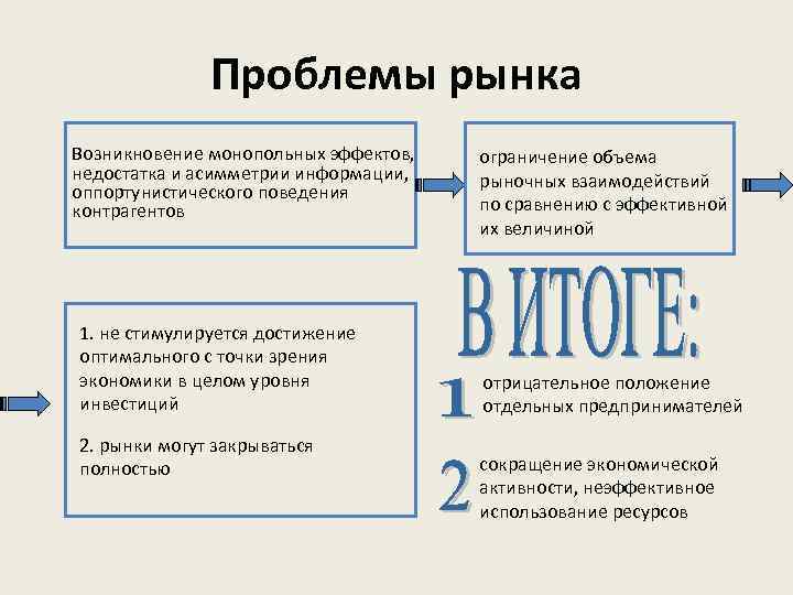 Проблемы рынка Возникновение монопольных эффектов, недостатка и асимметрии информации, оппортунистического поведения контрагентов 1. не