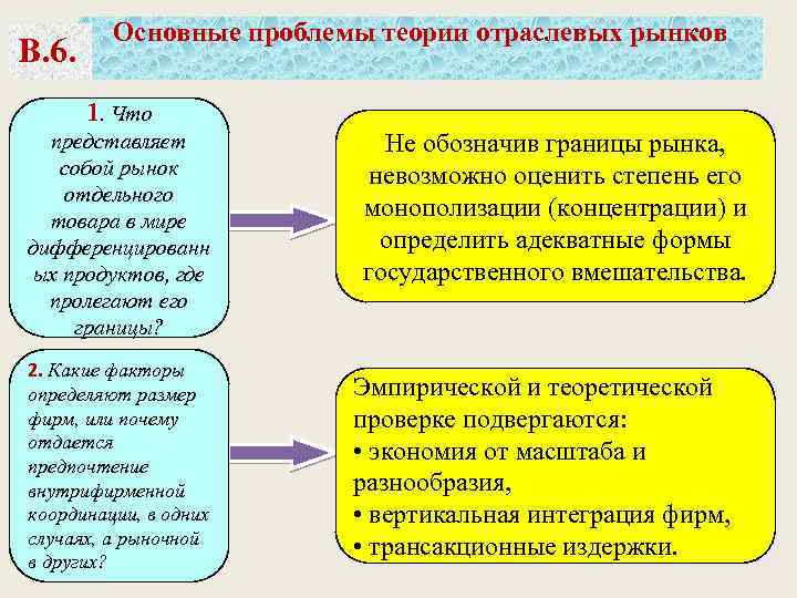 В. 6. Основные проблемы теории отраслевых рынков 1. Что представляет собой рынок отдельного товара