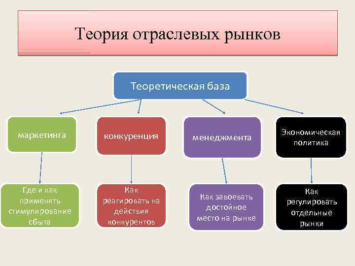 Теория отраслевых рынков Теоретическая база маркетинга конкуренция Где и как применять стимулирование сбыта Как