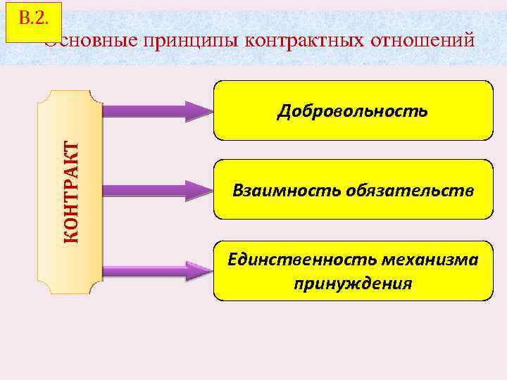 В. 2. Основные принципы контрактных отношений КОНТРАКТ Добровольность Взаимность обязательств Единственность механизма принуждения 