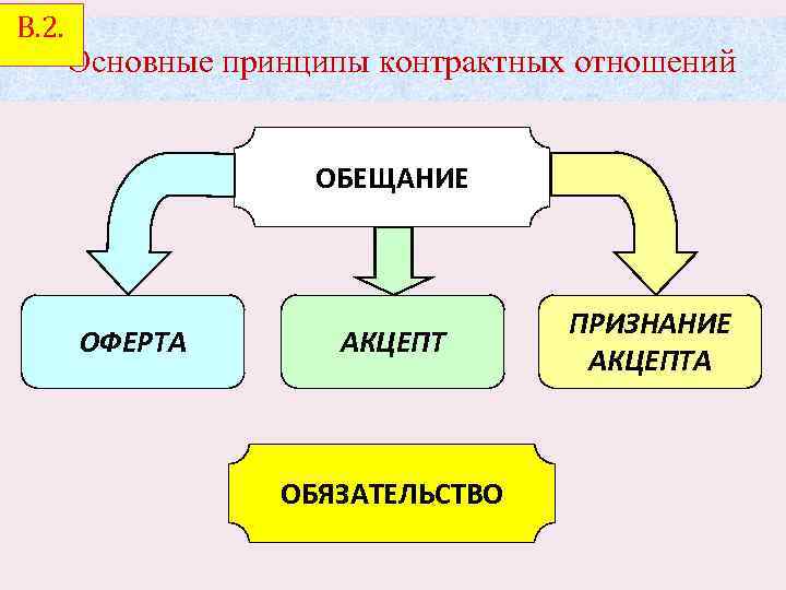 В. 2. Основные принципы контрактных отношений ОБЕЩАНИЕ ОФЕРТА АКЦЕПТ ОБЯЗАТЕЛЬСТВО ПРИЗНАНИЕ АКЦЕПТА 