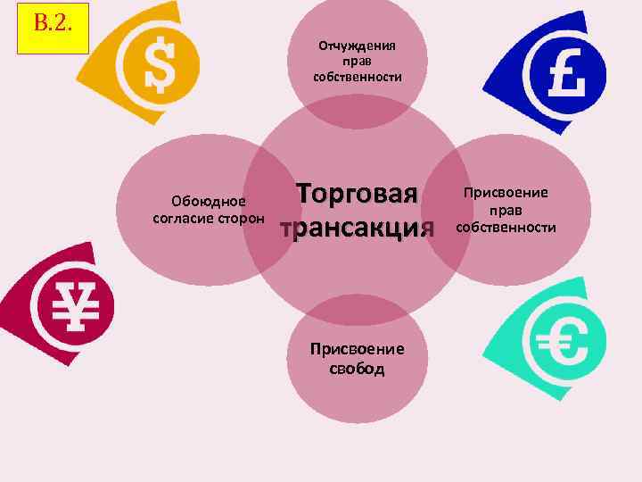 В. 2. Отчуждения прав собственности Обоюдное согласие сторон Торговая трансакция Присвоение свобод Присвоение прав