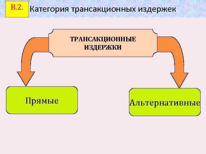 В. 2. Категория трансакционных издержек ТРАНСАКЦИОННЫЕ ИЗДЕРЖКИ Прямые Альтернативные 