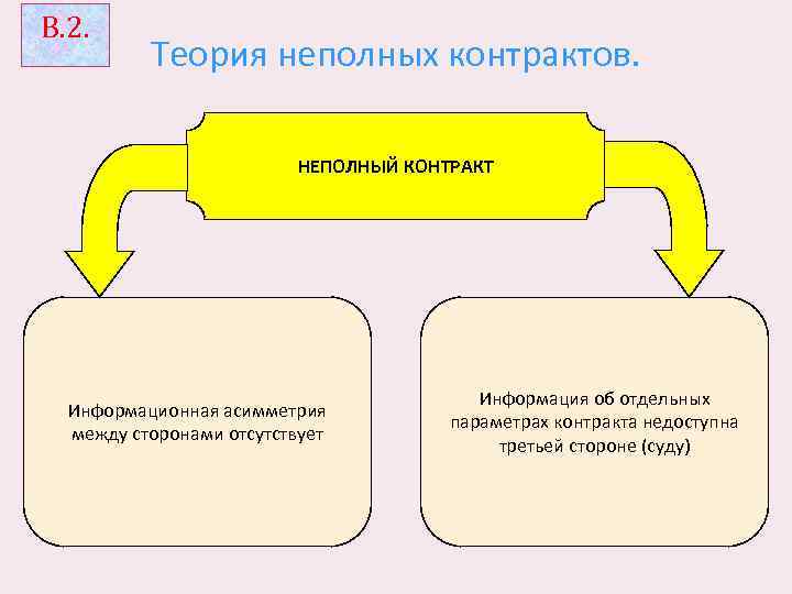 В. 2. Теория неполных контрактов. НЕПОЛНЫЙ КОНТРАКТ Информационная асимметрия между сторонами отсутствует Информация об