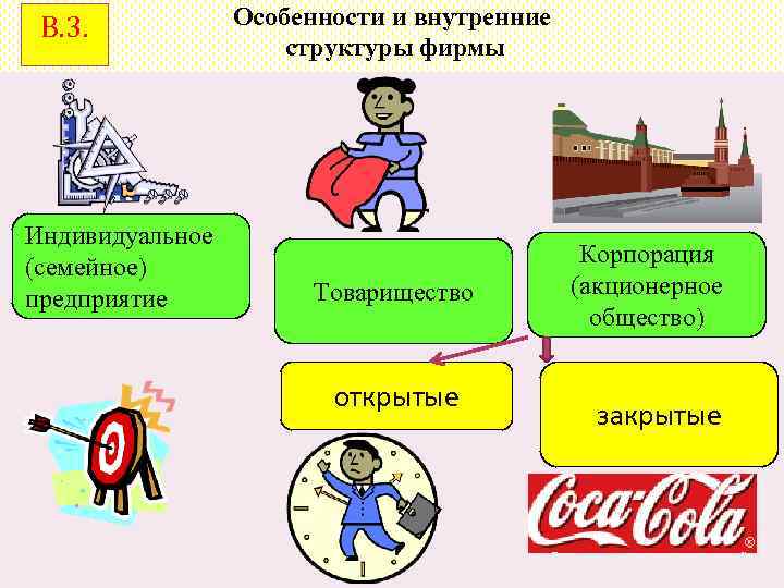 В. 3. Индивидуальное (семейное) предприятие Особенности и внутренние структуры фирмы Товарищество открытые Корпорация (акционерное