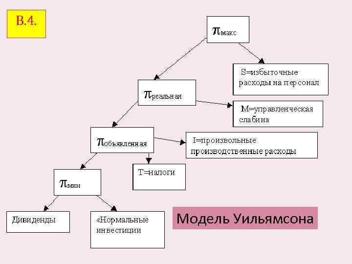 В. 4. Модель Уильямсона 