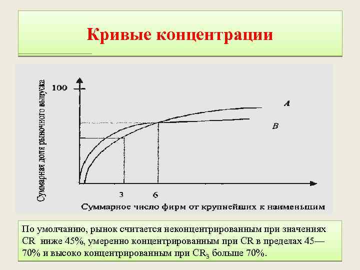 Кривые концентрации По умолчанию, рынок считается неконцентрированным при значениях CR ниже 45%, умеренно концентрированным