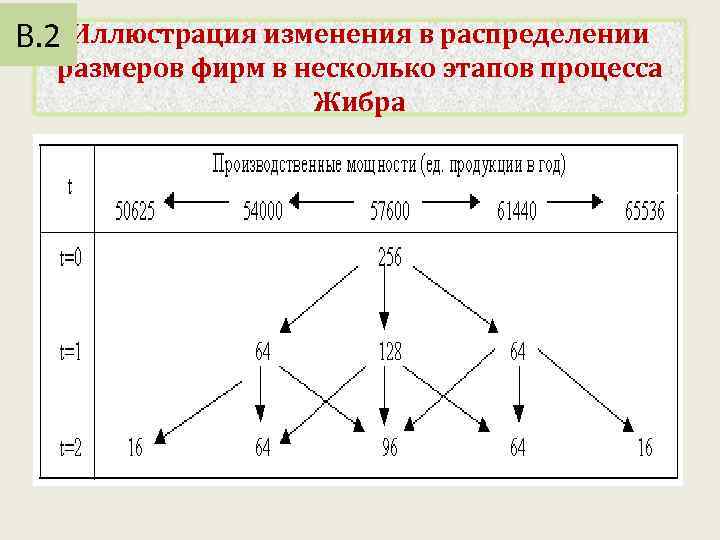 В. 2 Иллюстрация изменения в распределении размеров фирм в несколько этапов процесса Жибра 