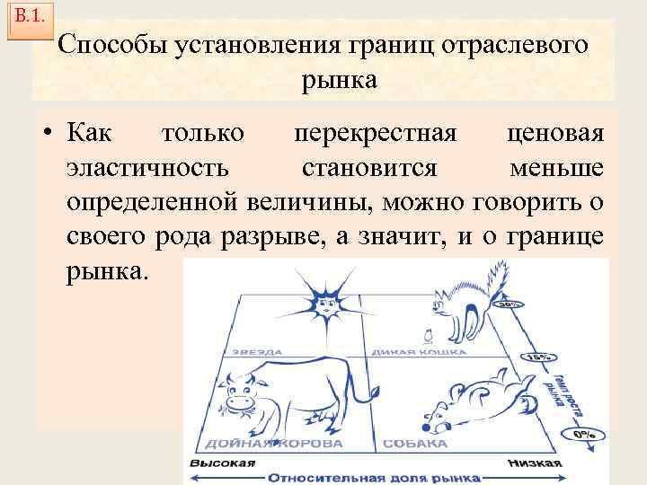 В. 1. Способы установления границ отраслевого рынка • Как только перекрестная ценовая эластичность становится