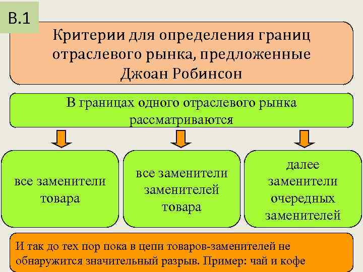 В. 1 Критерии для определения границ отраслевого рынка, предложенные Джоан Робинсон В границах одного