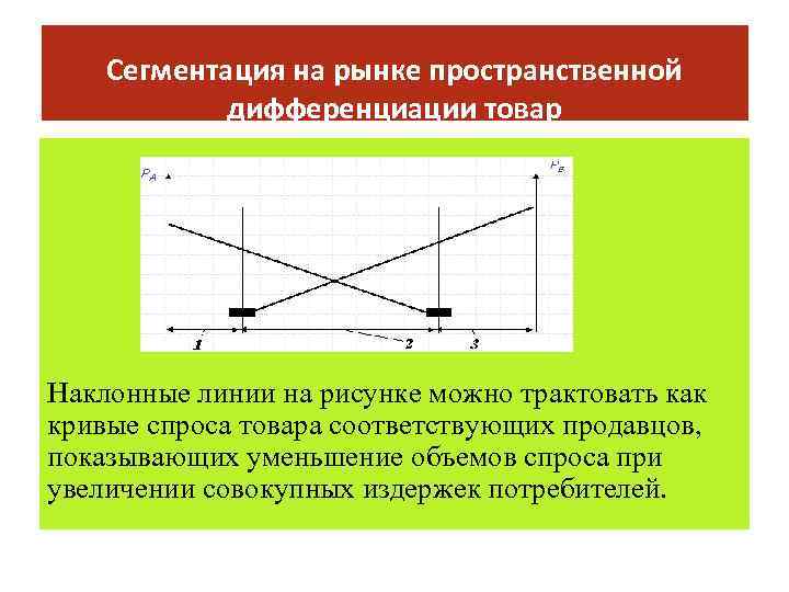 Сегментация на рынке пространственной дифференциации товар Наклонные линии на рисунке можно трактовать как кривые