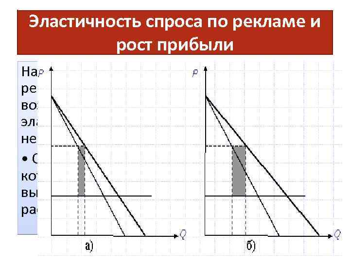 Эластичность спроса по рекламе и рост прибыли На рисунке видно, что увеличение прибыли в