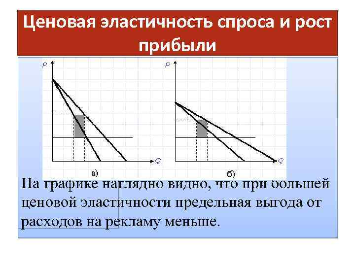 Ценовая эластичность спроса и рост прибыли На графике наглядно видно, что при большей ценовой