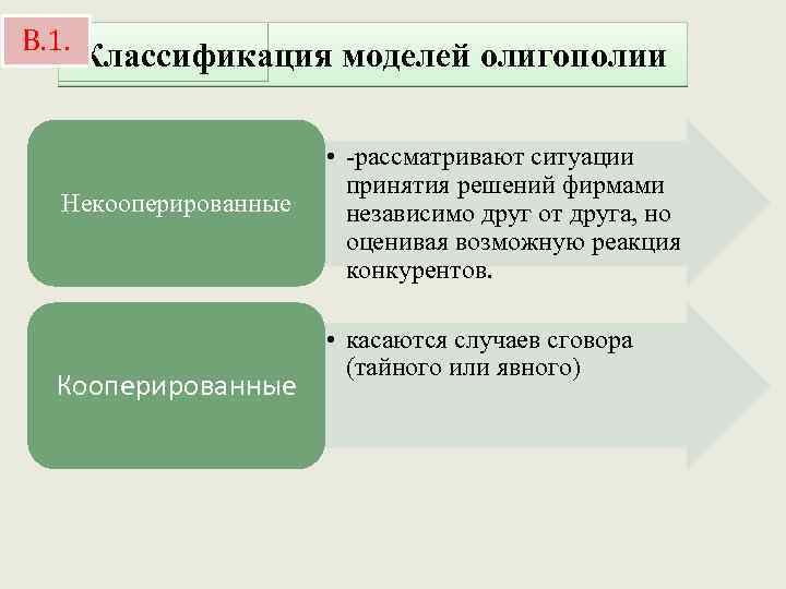 В. 1. Классификация моделей олигополии Некооперированные Кооперированные • -рассматривают ситуации принятия решений фирмами независимо