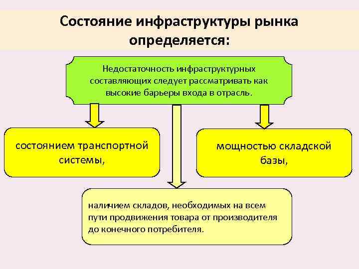 Состояние инфраструктуры рынка определяется: Недостаточность инфраструктурных составляющих следует рассматривать как высокие барьеры входа в