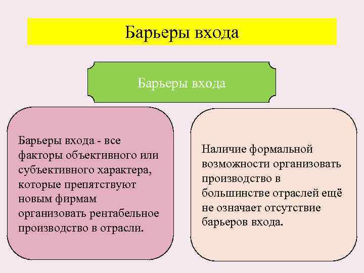 Барьеры входа - все факторы объективного или субъективного характера, которые препятствуют новым фирмам организовать