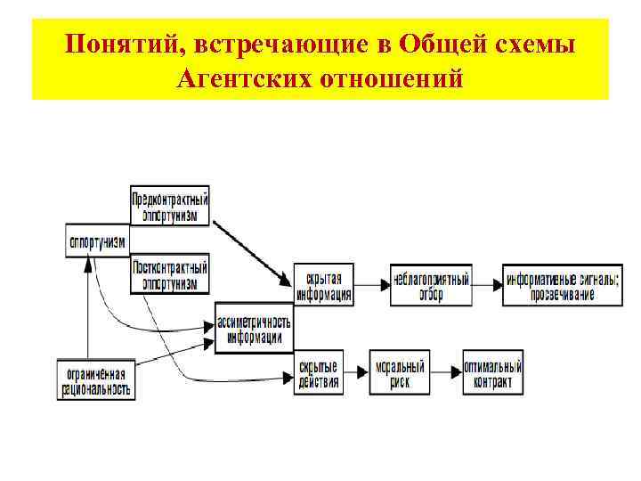 Понятий, встречающие в Общей схемы Агентских отношений 