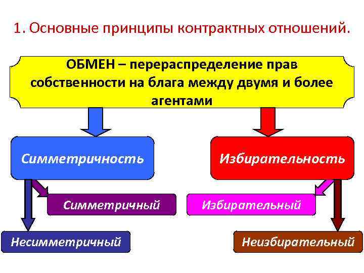 1. Основные принципы контрактных отношений. ОБМЕН – перераспределение прав собственности на блага между двумя