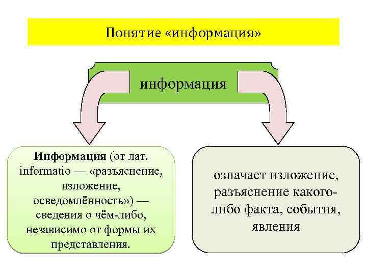 Понятие «информация» информация Информация (от лат. informatio — «разъяснение, изложение, осведомлённость» ) — сведения