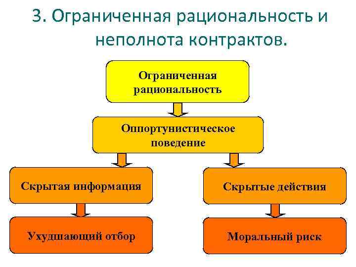 3. Ограниченная рациональность и неполнота контрактов. Ограниченная рациональность Оппортунистическое поведение Скрытая информация Скрытые действия